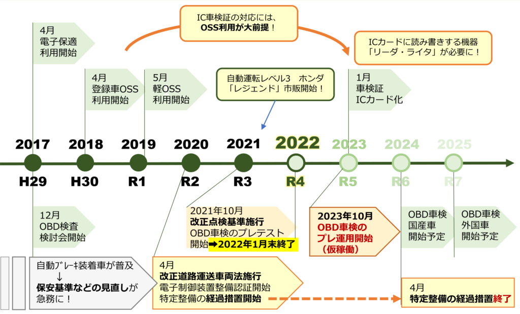 【2022年1月版】自動車車検マーケットロードマップ