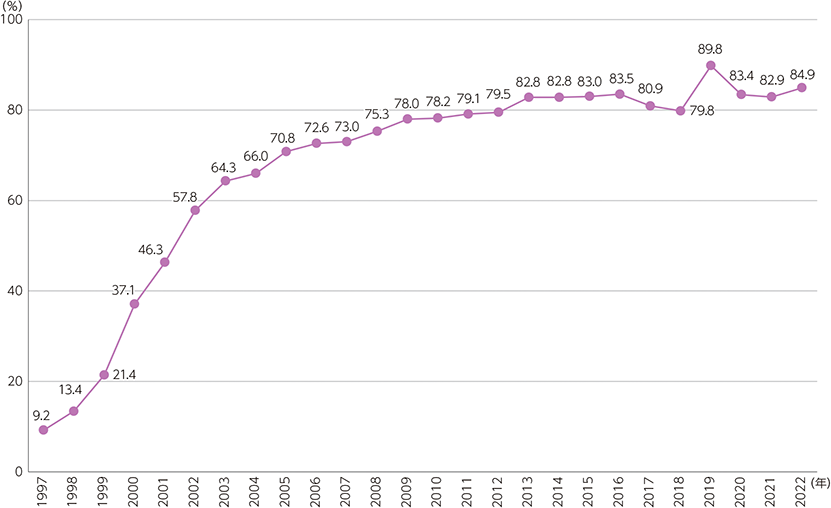 都道府県別インターネット利用率及び機器別の利用状況（個人）（2022年）