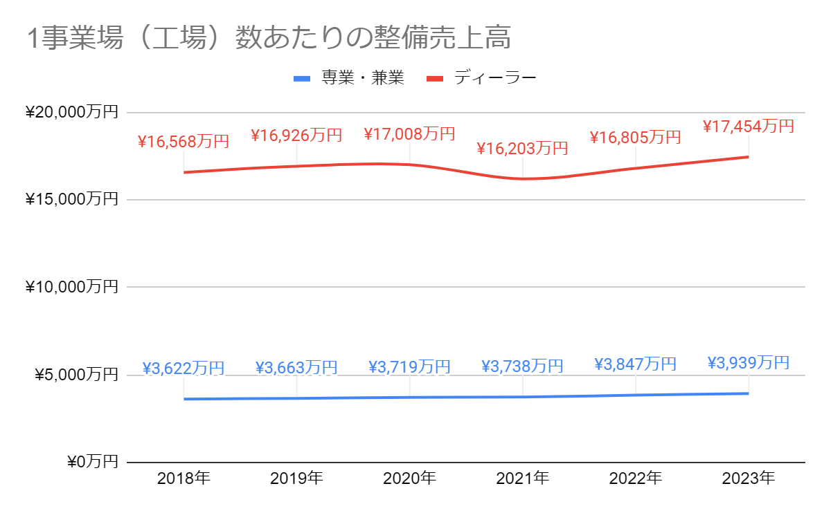 1事業（工場）数あたりの整備売上高のグラフ