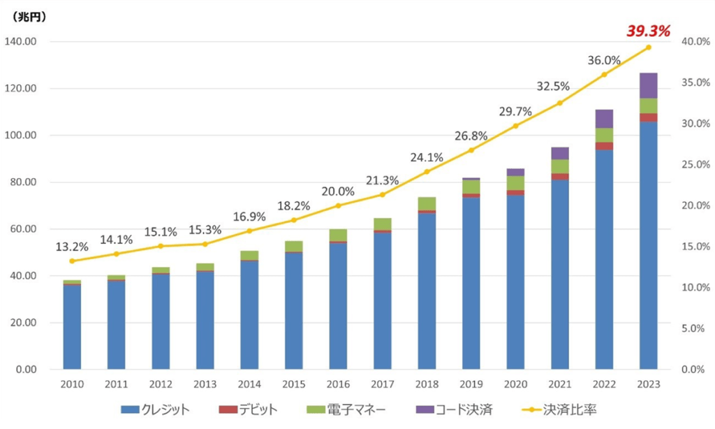 出典：経済産業省HP「2023年のキャッシュレス決済比率を算出しました」