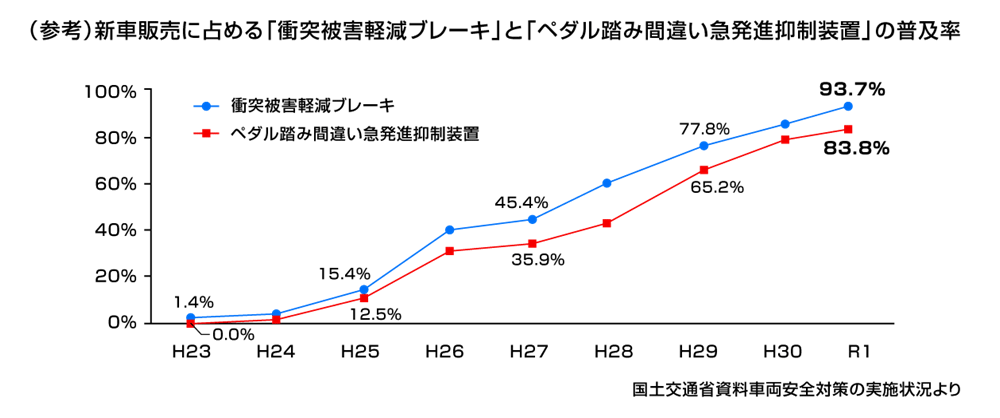 (参考)新車販売に占める「衝突被害軽減ブレーキ」と「ペダル踏み間違い急発進抑制装置」の普及率グラフ