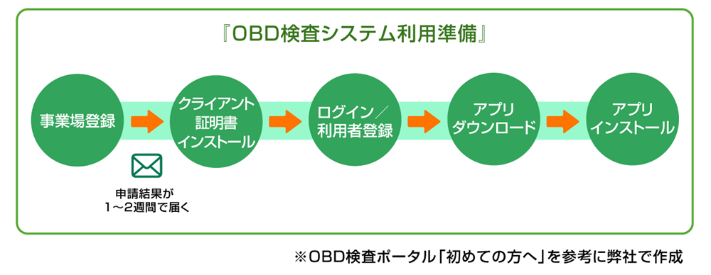 OBD検査システム利用準備の流れ