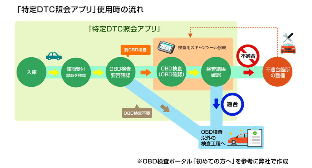 「特定DTC照会アプリ」使用時の流れ