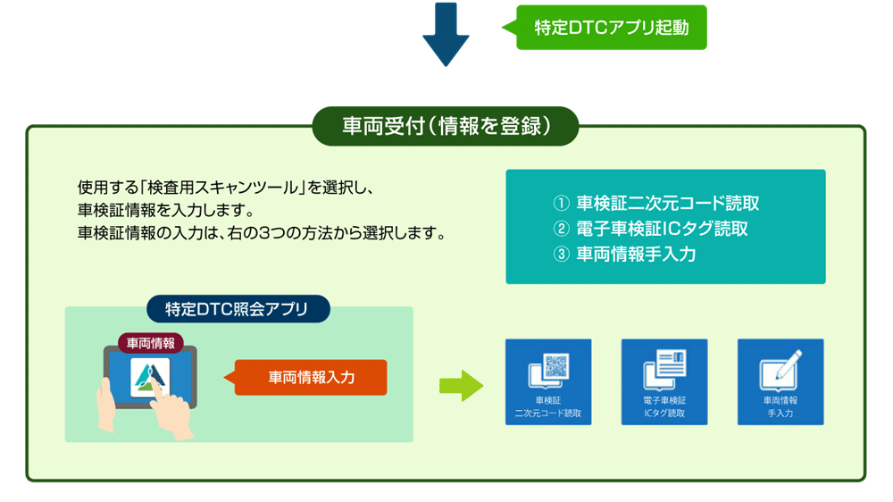 車両受付(情報を登録)の流れ