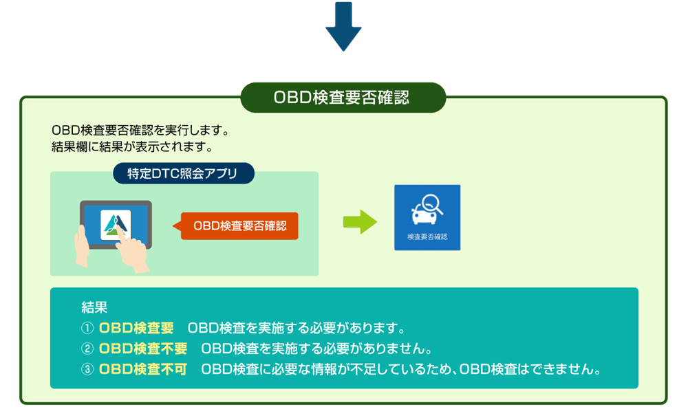 OBD検査要否確認の流れ