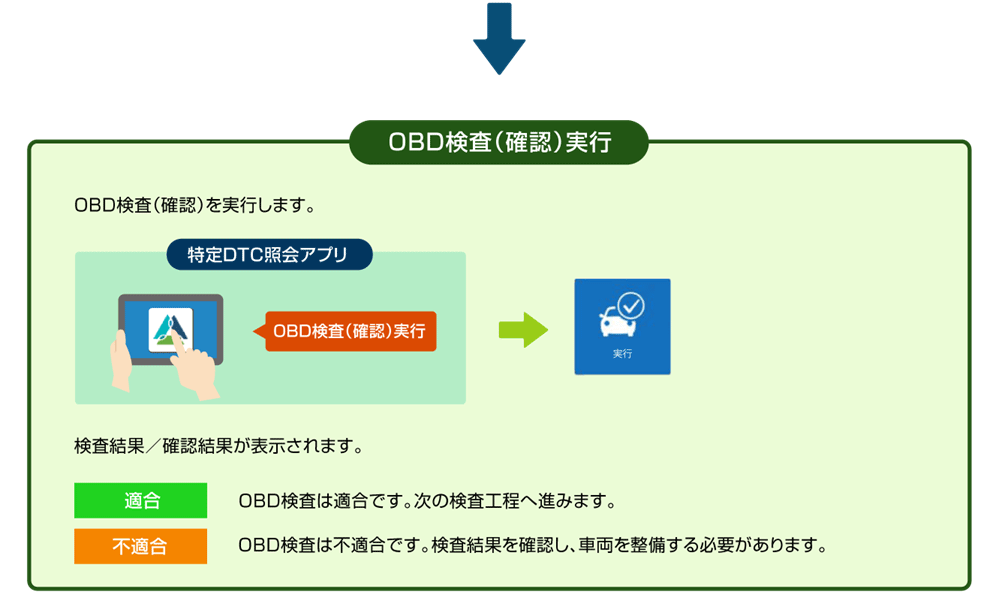 OBD検査(確認)実行の流れ