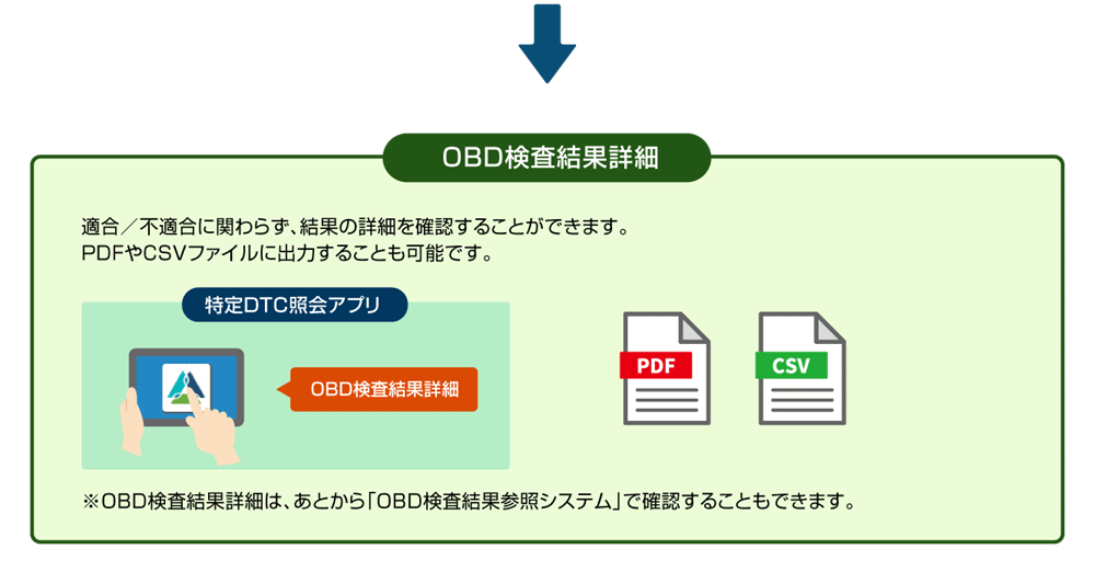 OBD検査結果詳細に関しての図