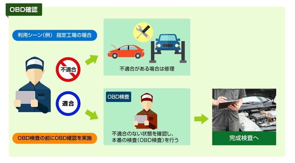 指定工場におけるOBD確認実施後の流れ