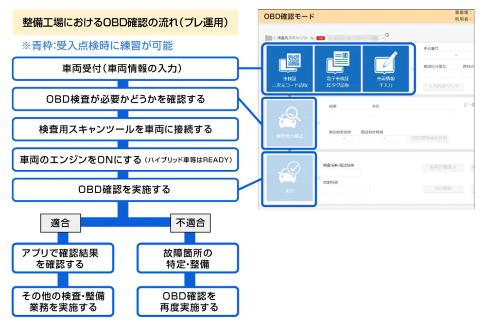 完成検査以外の工程を想定したOBD確認の流れ（指定工場・認証工場）