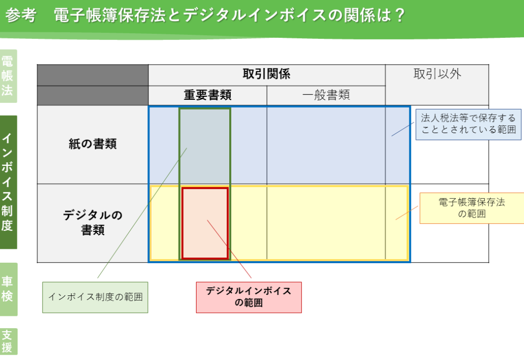 電子帳簿保存法とデジタルインボイスの関係は？
