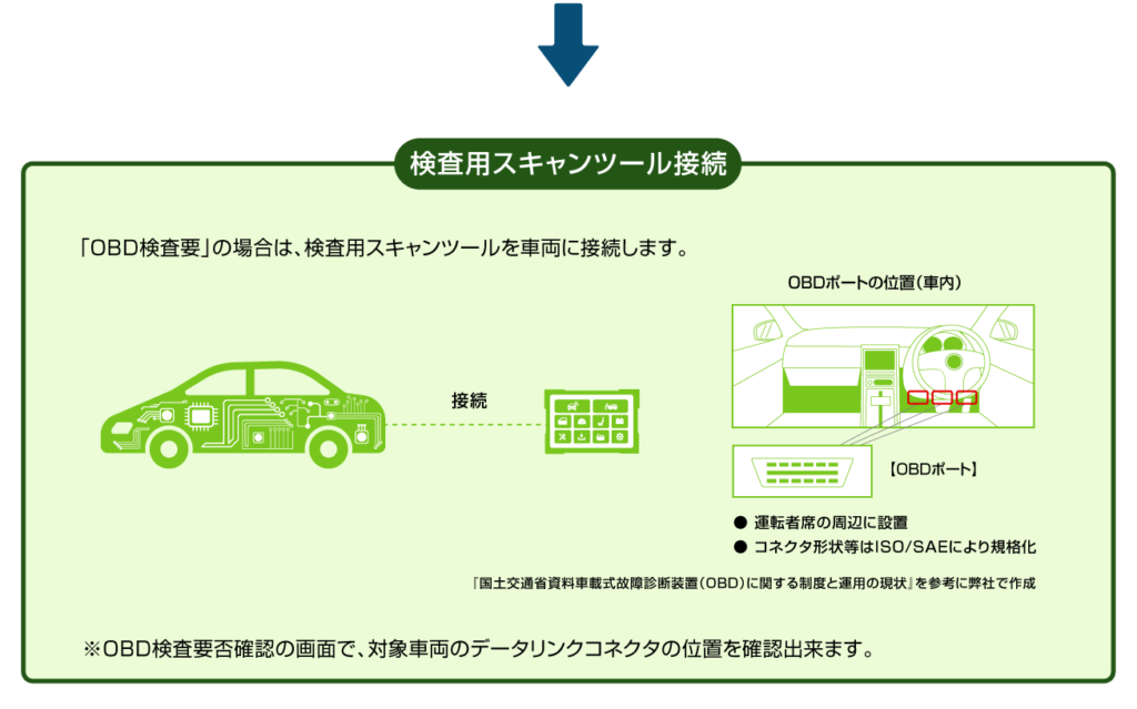 検査用スキャンツール接続