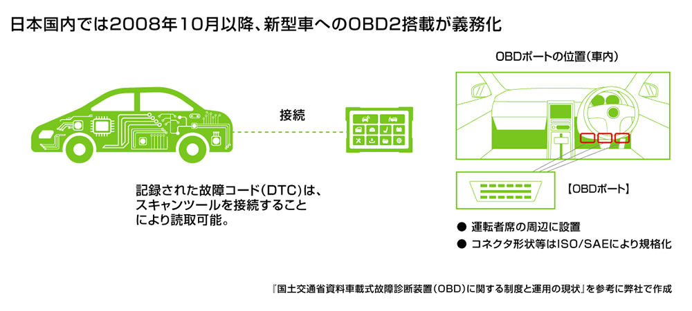 ODBに関連した図