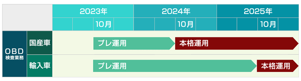 OBD検査スケジュール