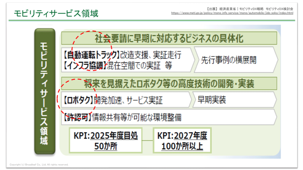 モビリティサービス領域の説明図