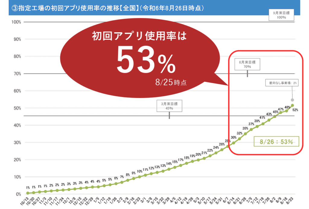 8/25日時点での初回アプリ使用率は53%