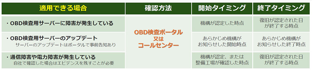 特例措置の適応条件について