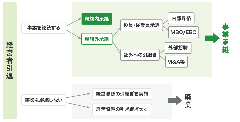 経営者引退に伴う経営資源引継ぎの概念図