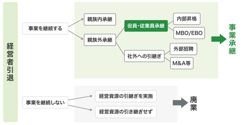 経営者引退に伴う経営資源引継ぎの概念図