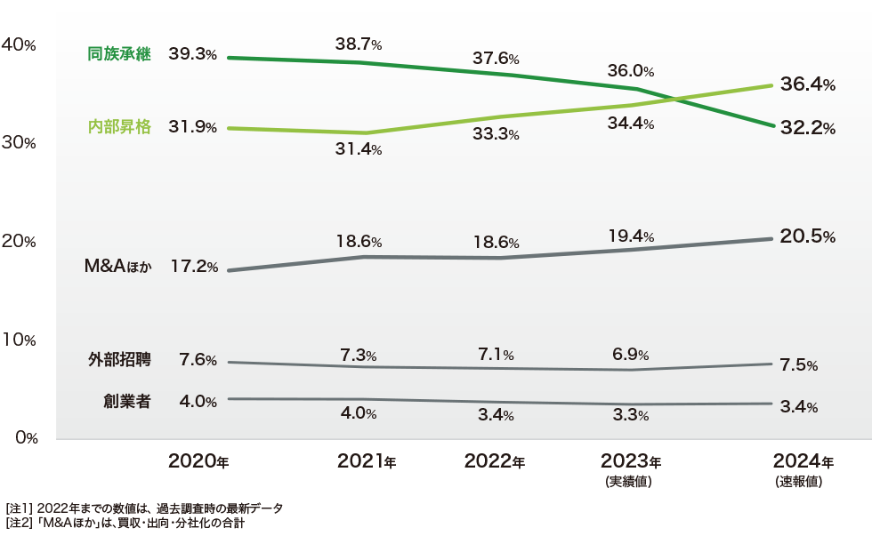 代表者・就任経緯別 推移(2020年以降)データ表