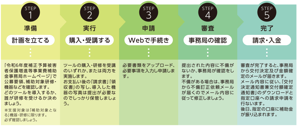 スキャンツール補助金導入の流れ