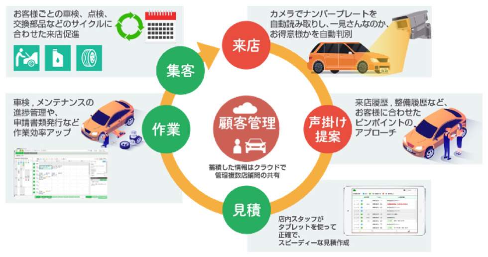 油外収益を高めるMaintenance.c SS+の活用イメージ