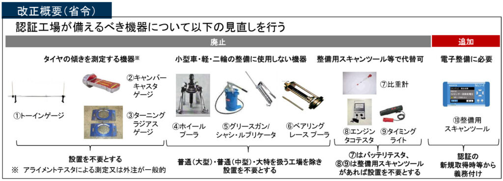 コラム「改正で変わる自動車整備事業規則、その影響とは？part2」改正概要(省令)の画像