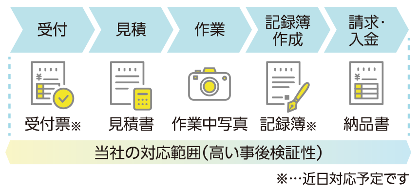 業務プロセス全体を可視化できるイメージ画像