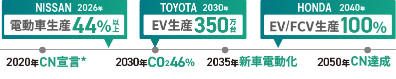 自動車をとりまく国内外の情勢と自動車政策の方向性の図